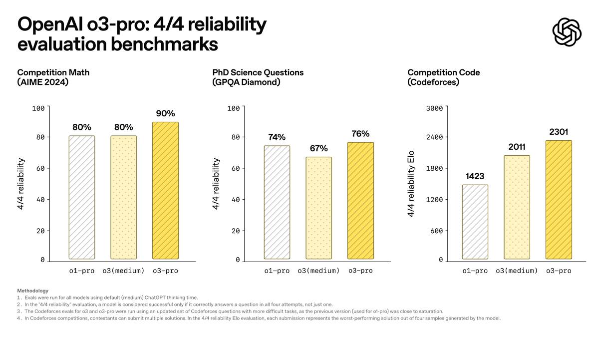 perbandingan hasil tes reliabilitas o3-pro. (x.com/OpenAI)